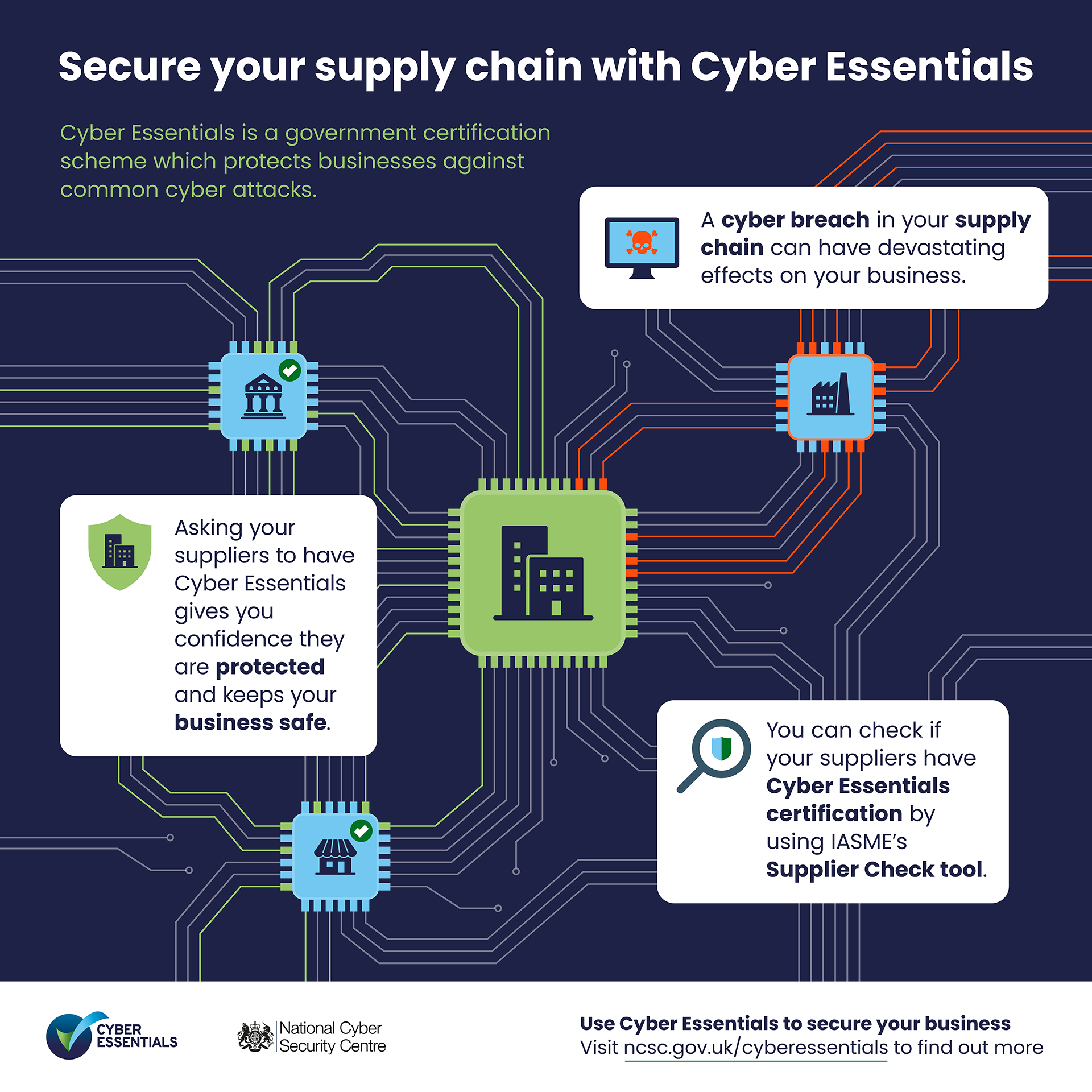 secure-supply-chain The supply chain represented as a colourful computer motherboard, showing the links between organisations of various sizes and how Cyber Essentials can be beneficial to securing your supply chain
