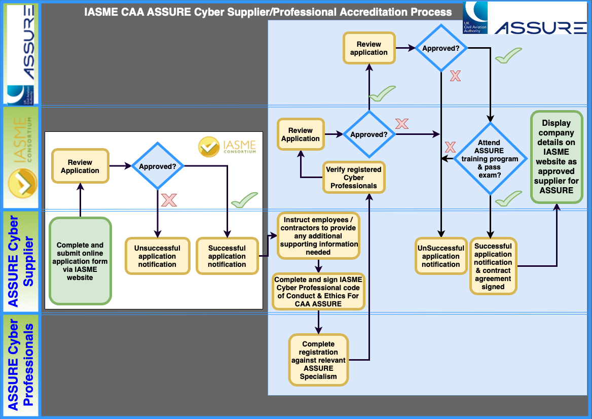 How to become a cyber supplier for CAA ASSURE scheme - Iasme