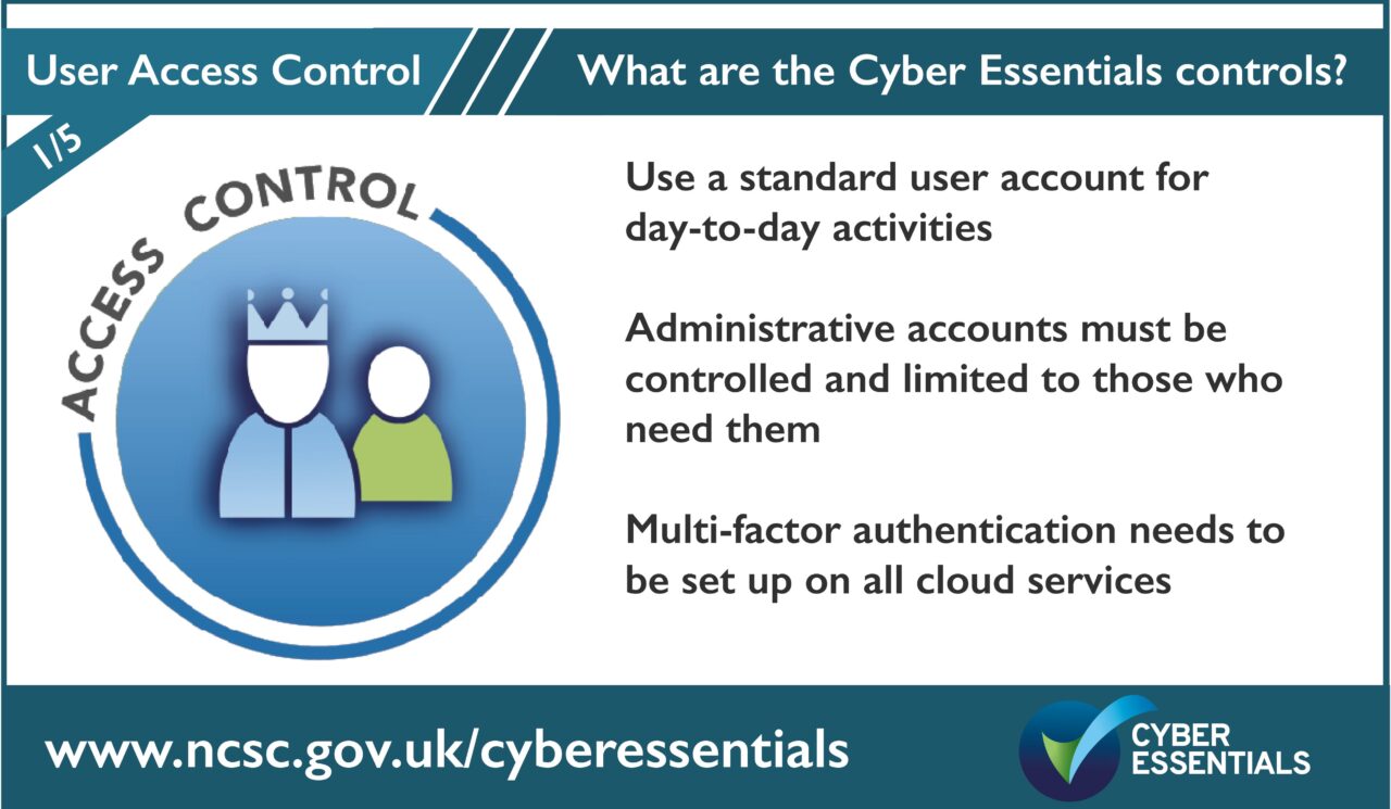 Conceptial Image of a regal person and someone behind them and the words Access Control around it. It then says 'what are the Cyber Essentials Controls' with bullet items. Use a standard user account for day to day activities. Administrative accounts must be controlled and limited to those that need them. Multi-factor authentication needs to be set up on all cloud services. There is a link at the bottom of www.ncsc.gov.uk/cyberessentials